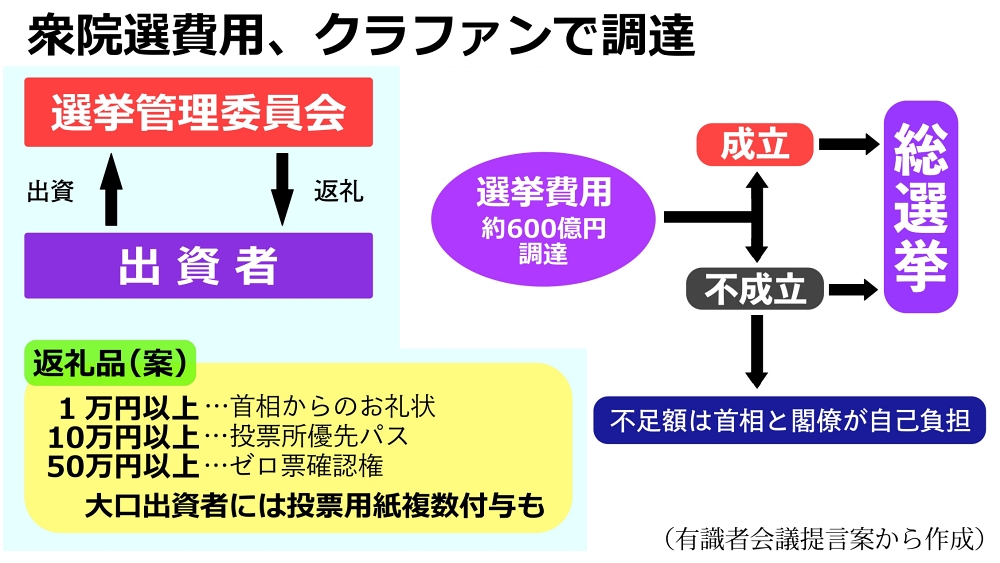 kyoko_np's tweet image. 「総選挙、費用はクラファンで」　有識者会議提言　返礼品も　kyoko-np.net/2026011501.html
