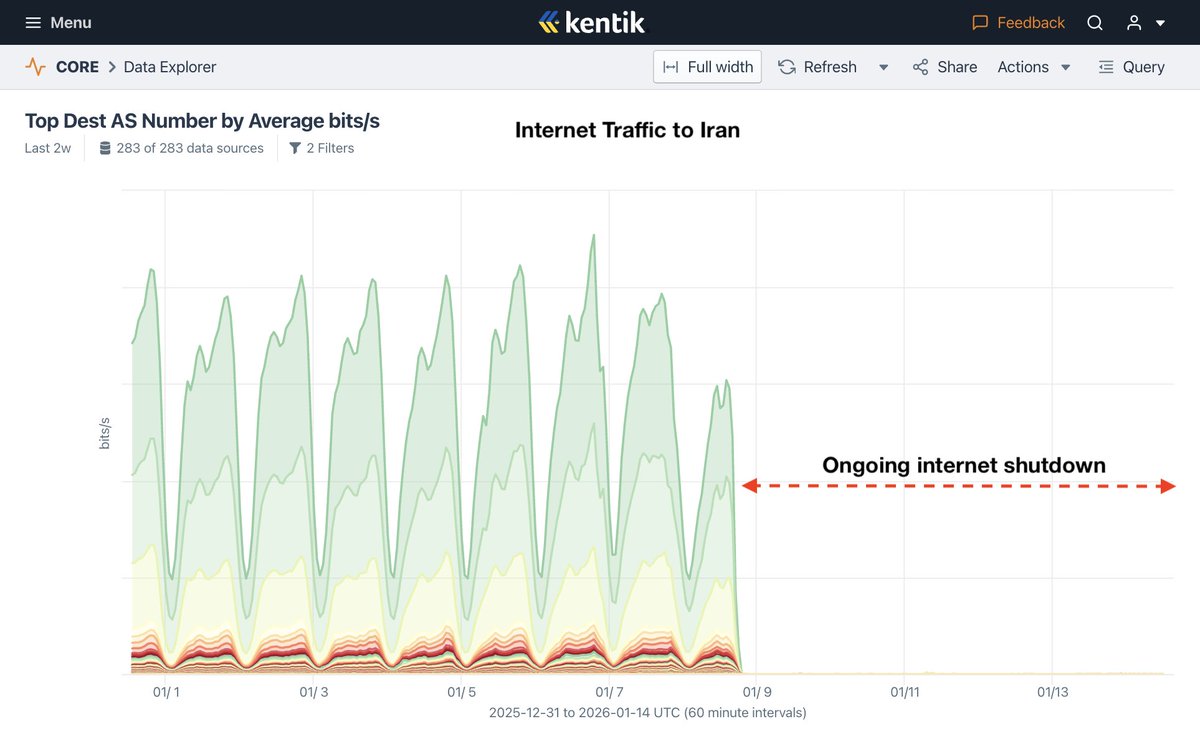 DougMadory's tweet photo. Internet shutdown in Iran has now surpassed 140 hours making it one of the most severe internet shutdowns in history. #IranianRevolution2026 #DigitalBlockoutIran 

Egypt shutdown (Jan 2011) lasted 129 hours and didn't disconnect phone lines like is happening in Iran. https://t.co/qnk5bPgVkR