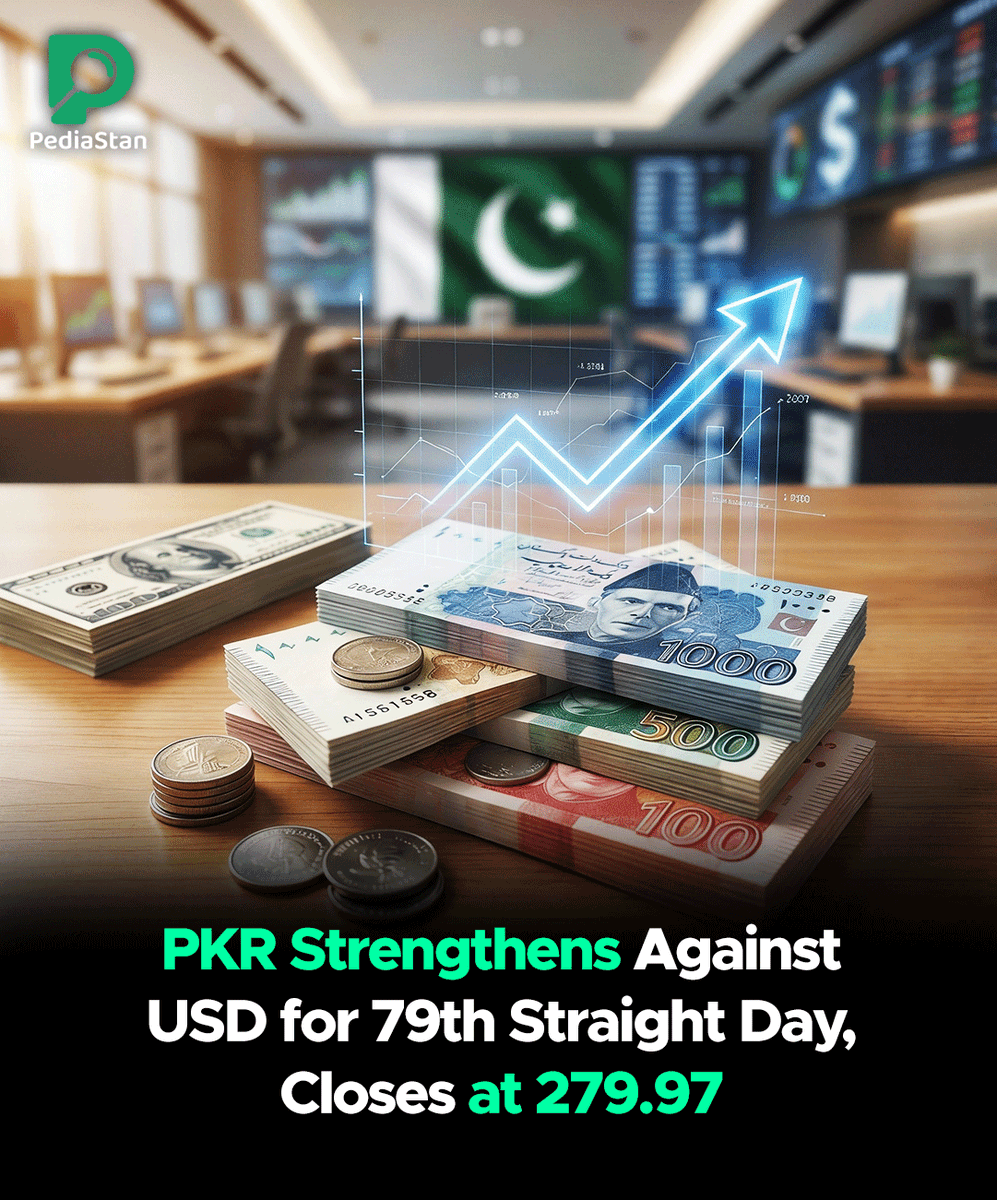 Pakistani rupee strengthened for the 79th consecutive day, closing at  279.97 against the US dollar. The trend reflects improved currency  stability. #PakRupee #CurrencyUpdate #ForexMarket #EconomicStability  #PKRvsUSD #MarketTrends #Pediastan