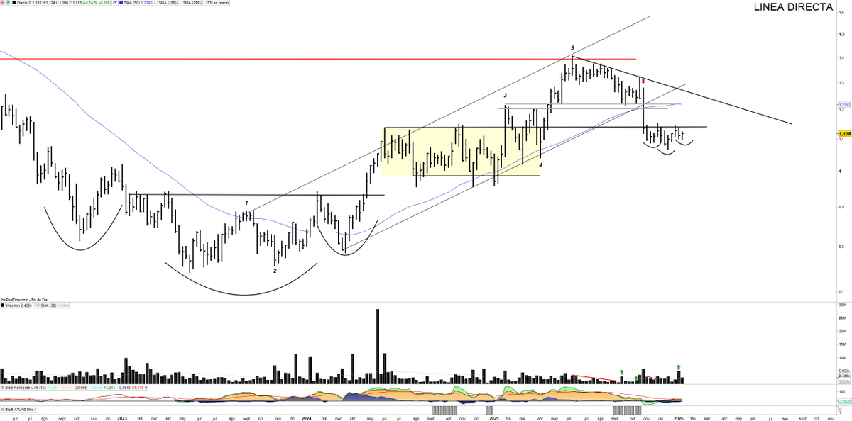 #LINEADIRECTA $LDA 1,118€. Ya sabéis que del lado fundamental la empresa me parece que lo está haciendo genial, el año pasado me centré mucho en ella y dio buen resultado. 

Ahora la situación técnica es compleja, pero vuelve a levantar cierto interés en mi.

Si bien no me gusta