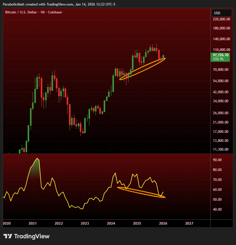 #BTC is now threatening a hidden monthly bullish divergence: