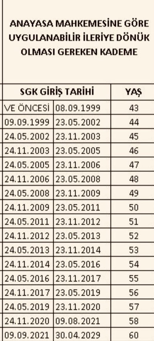 adilemeklilik's tweet image. Şayet SGK giriş tarihi ile alın terini,emeği ve yaşlılığı ölçme yanlışına devam edeceksek ; en azından 8 Eylül 99 sonrası için EYT yasası ile yaşanan adaletsizliğin ani şok etkisini veya dalgasını minimuma indirgeyecek ve nesiller arası adaleti gözetecek şekilde 43 yaştan 60 yaşa…