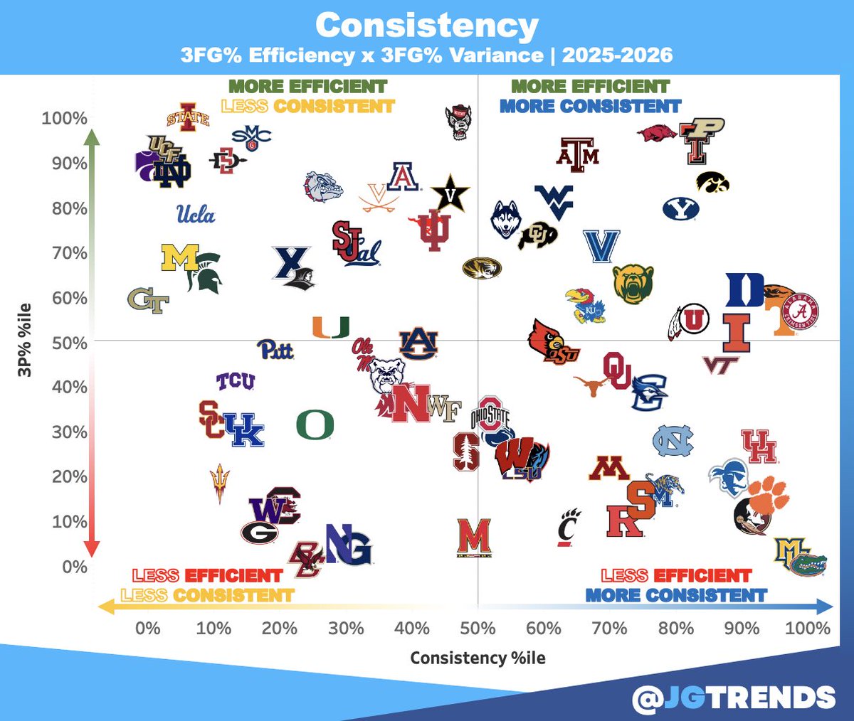jgtrends's tweet photo. The most consistent 3pt offenses in the country https://t.co/WcdgPNhNsn