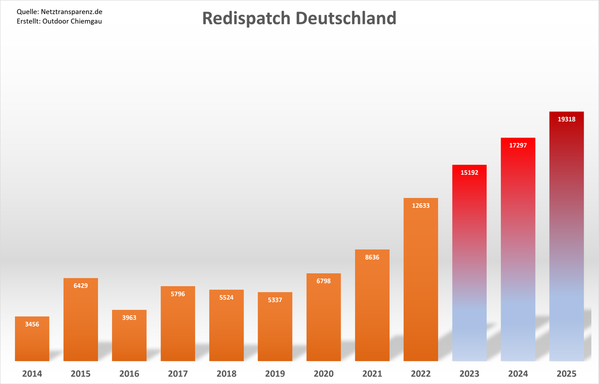 Leute, ich habe ganz vergessen uns zu gratulieren.🍾🍾
Wir haben auch 2025 einen neuen Rekord aufgestellt. Die höchste Anzahl der Notfalleingriffe Redispatch jemals!
Gratuliere zum instabilsten Netz seit 70 Jahren in der BRD! 
PS: In Frankreich fallen die Redispatch....