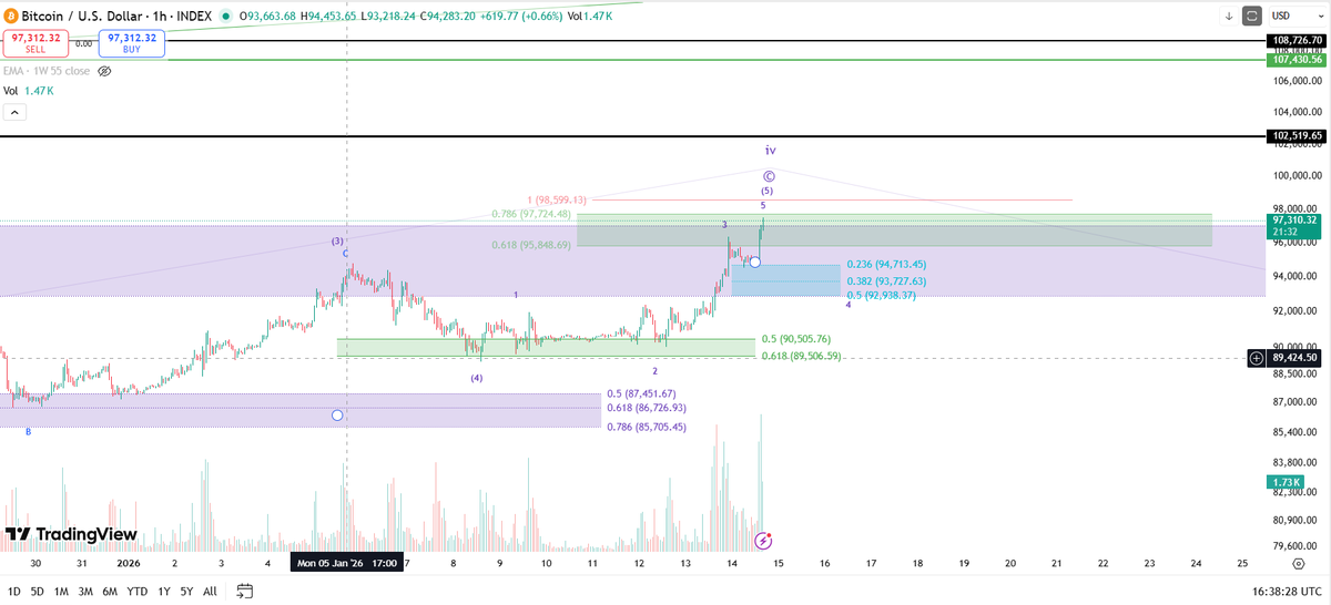 theoryn_'s tweet photo. $BTC has now reached its target but this could just be another extension of wave 3. A pullback should now come.

$BTC $ADA $SOL $XRP $ETH $DASH $ZEC

https://t.co/fnPrKkJiT1 https://t.co/Osxemhyttv