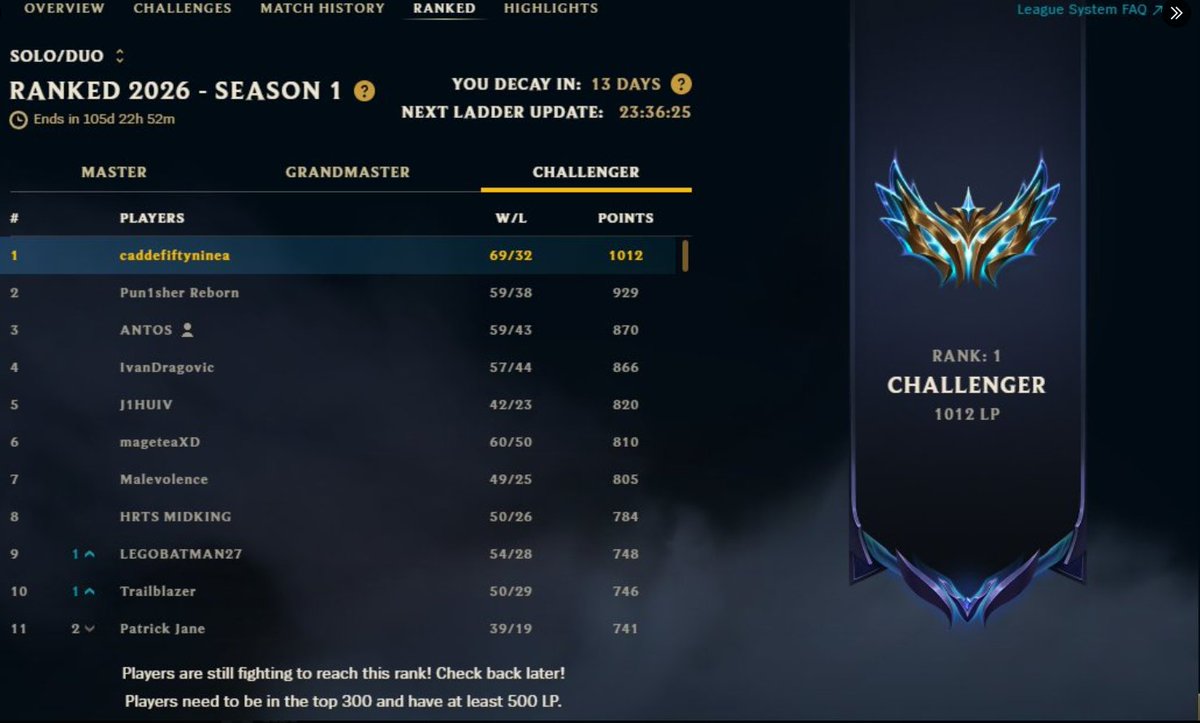 Cadde59A's tweet photo. Hello, I know a lot of teams have already locked their rosters, but if anyone is still looking for a jungle I’m LFT. https://t.co/mivsFmRWnW