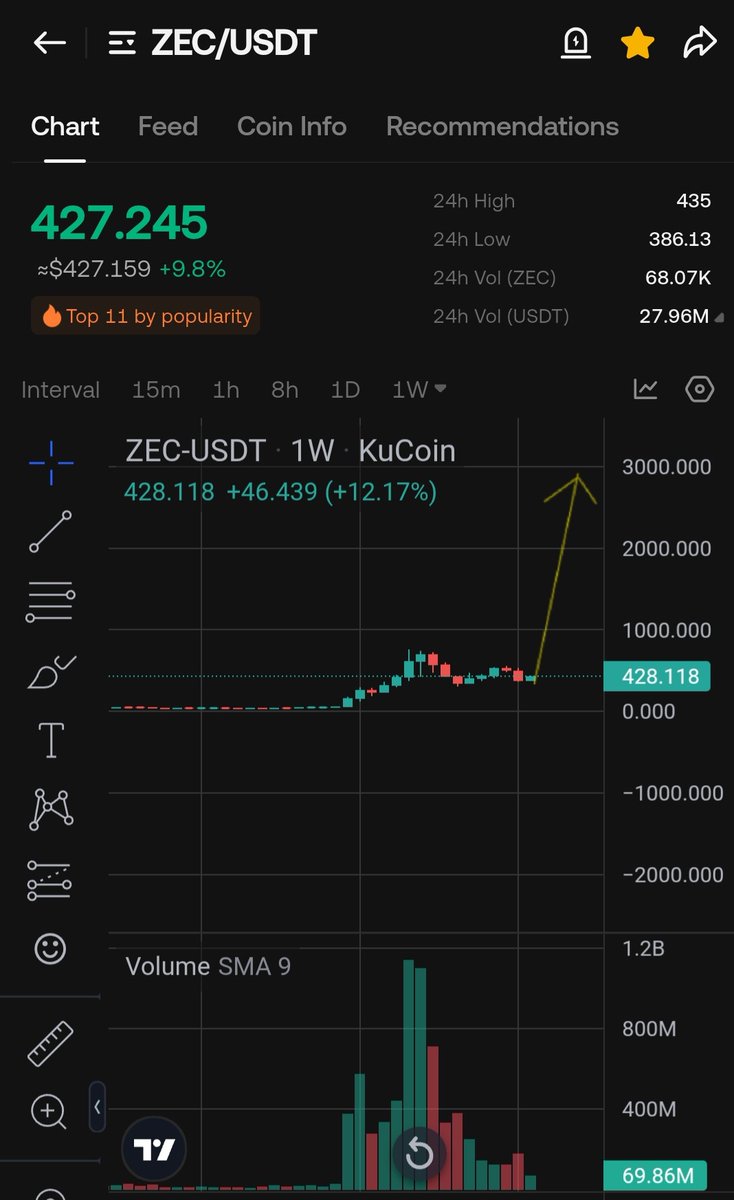 Imagine the smell of $ZEC going to $3000