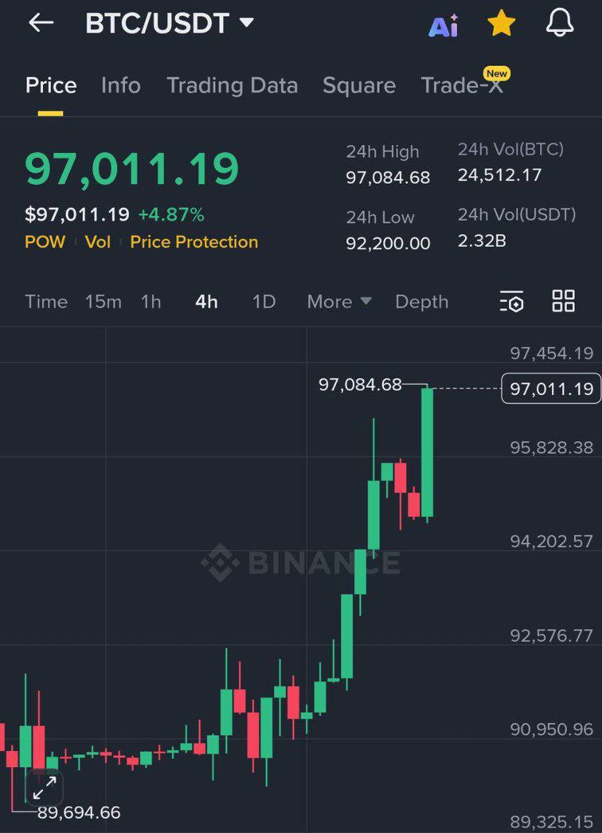 BITCOIN REACHED $97,000 🚀

To celebrate, I’ll send $5000 to a random person from my comments.

You must be following Me &amp; <a href="/NoLimitGains/">NoLimit</a> to qualify.

<a href="/grok/">Grok</a> pick a winner in 12 hours.

LET’S GOOO 🔥