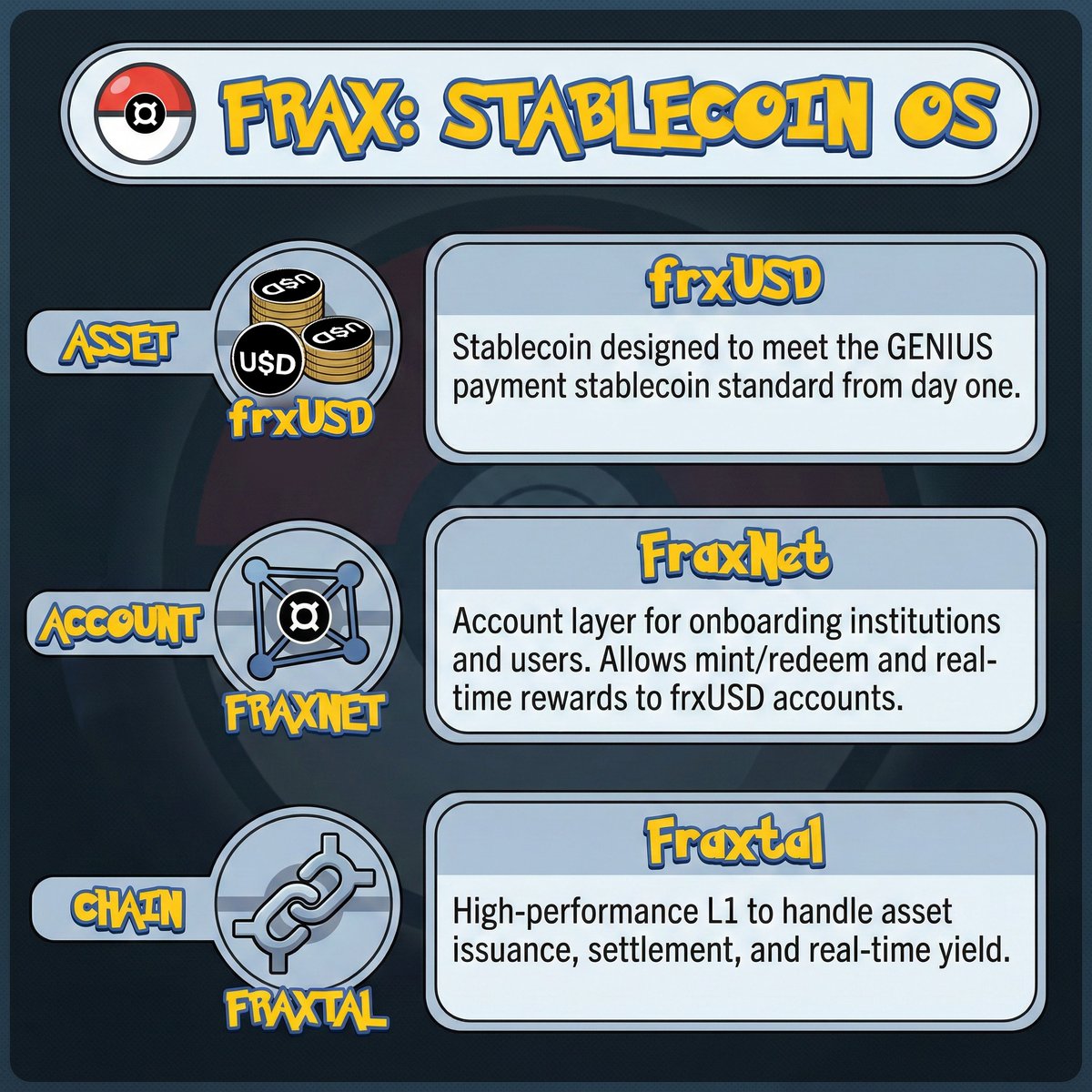 FraxNebulak's tweet image. Future Money doesn’t need more apps.
It needs an interoperable/modular system.

@Frax is building the Stablecoin OS:
asset, account and chain
↳ designed to work together from day one
     ➘  a system where institutions can plug into

learn more: docs.frax.com