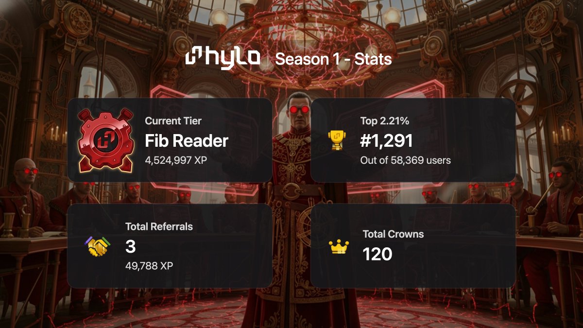 just hit fib reader on <a href="/hylo_so/">Hylo</a> . love their art, very steampunk vibes.

most of my points came from lending hyusd on loopscale, plus some xsol spot trading.

thanks to the 3 legends who used my referral 🤝
now onto the final boss: hylord.

hylo team just revealed v2: limit