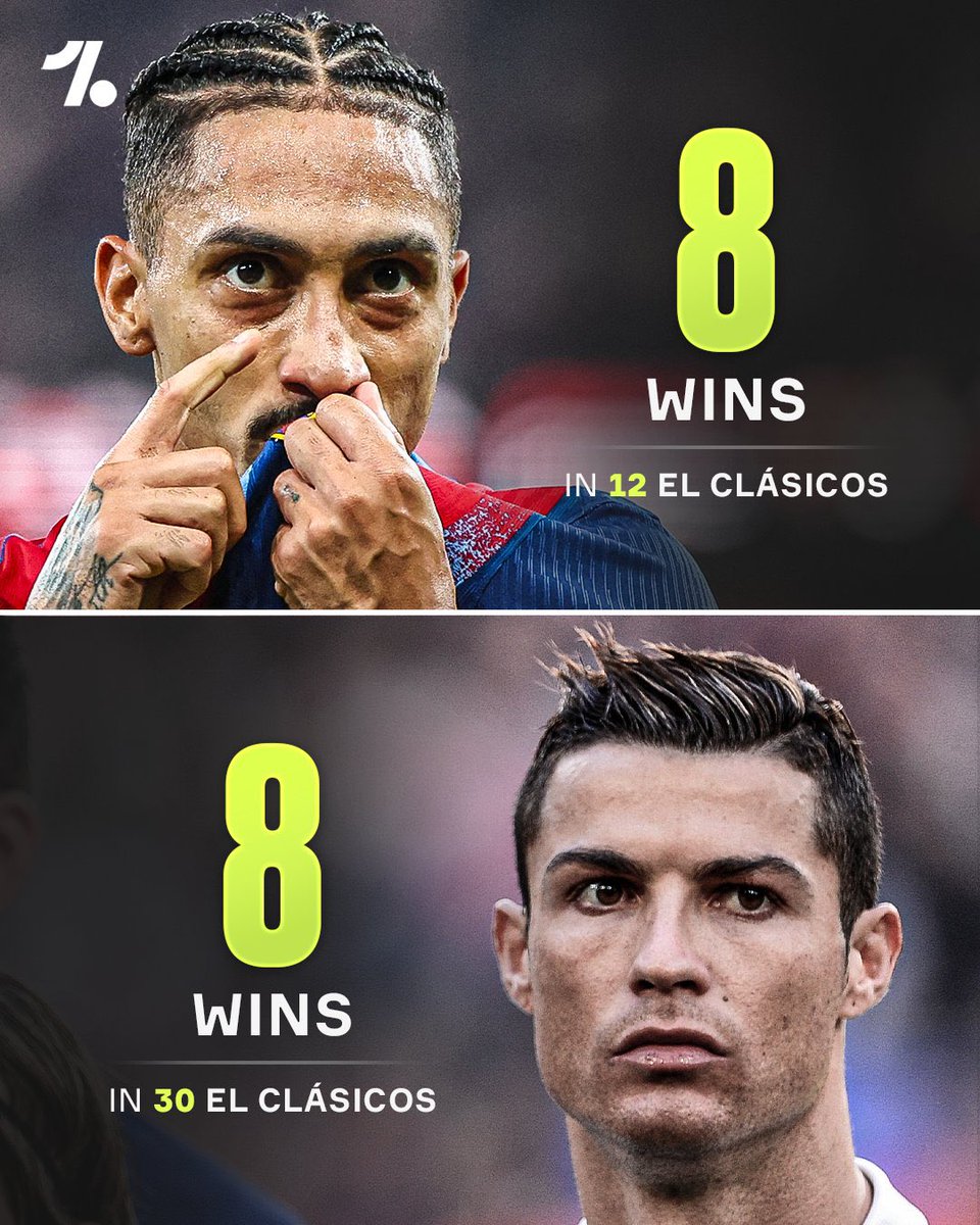 FcbnewsBR's tweet photo. 😳 VOCÊ SABIA? Raphinha tem o mesmo número de vitórias em El Clásico do que Cristiano Ronaldo, mas com 18 jogos a menos. https://t.co/nayigDCeP6