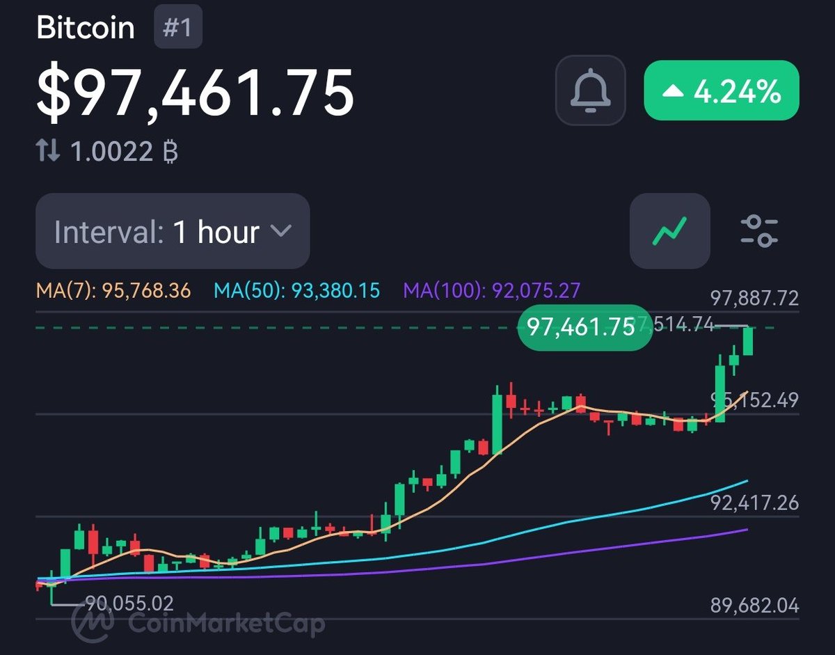 BITCOIN IS PUMPING 🚀 #BTC #Crypto #BitcoinNews #BullRun