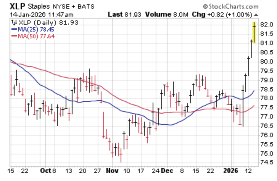 Not the best look for growth when the Naz continually is rejected at resistance while defensive stocks (like consumer staples, $XLP) roar ahead. Maybe some of that is January shenanigans/rotation, but it is what it is for now.