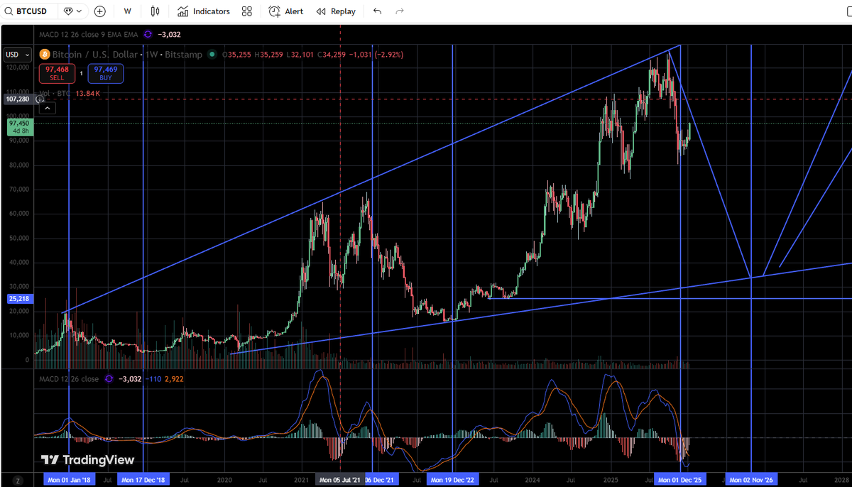 $BTC same setup as march 2022.