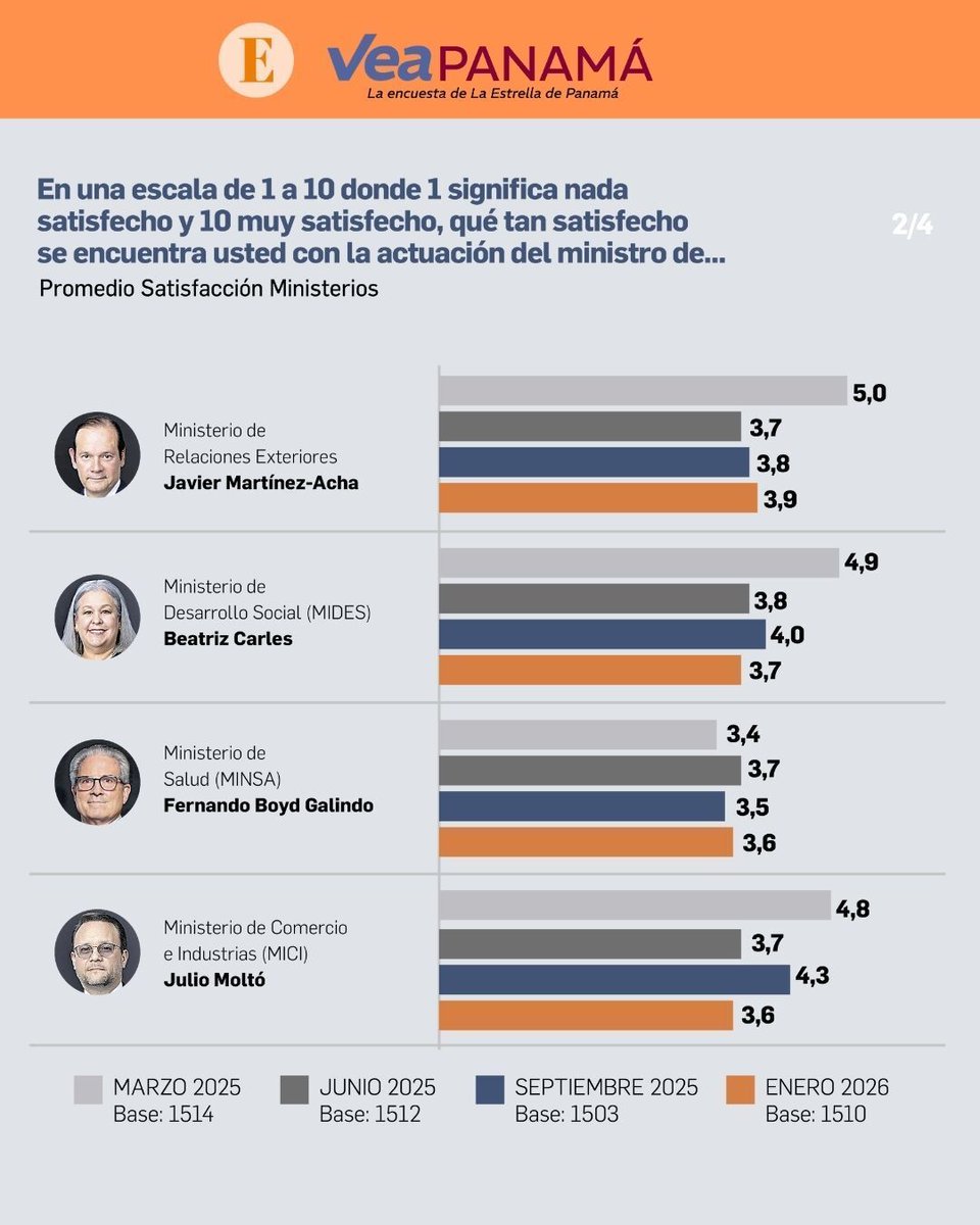 La Estrella de Panamá tweet media