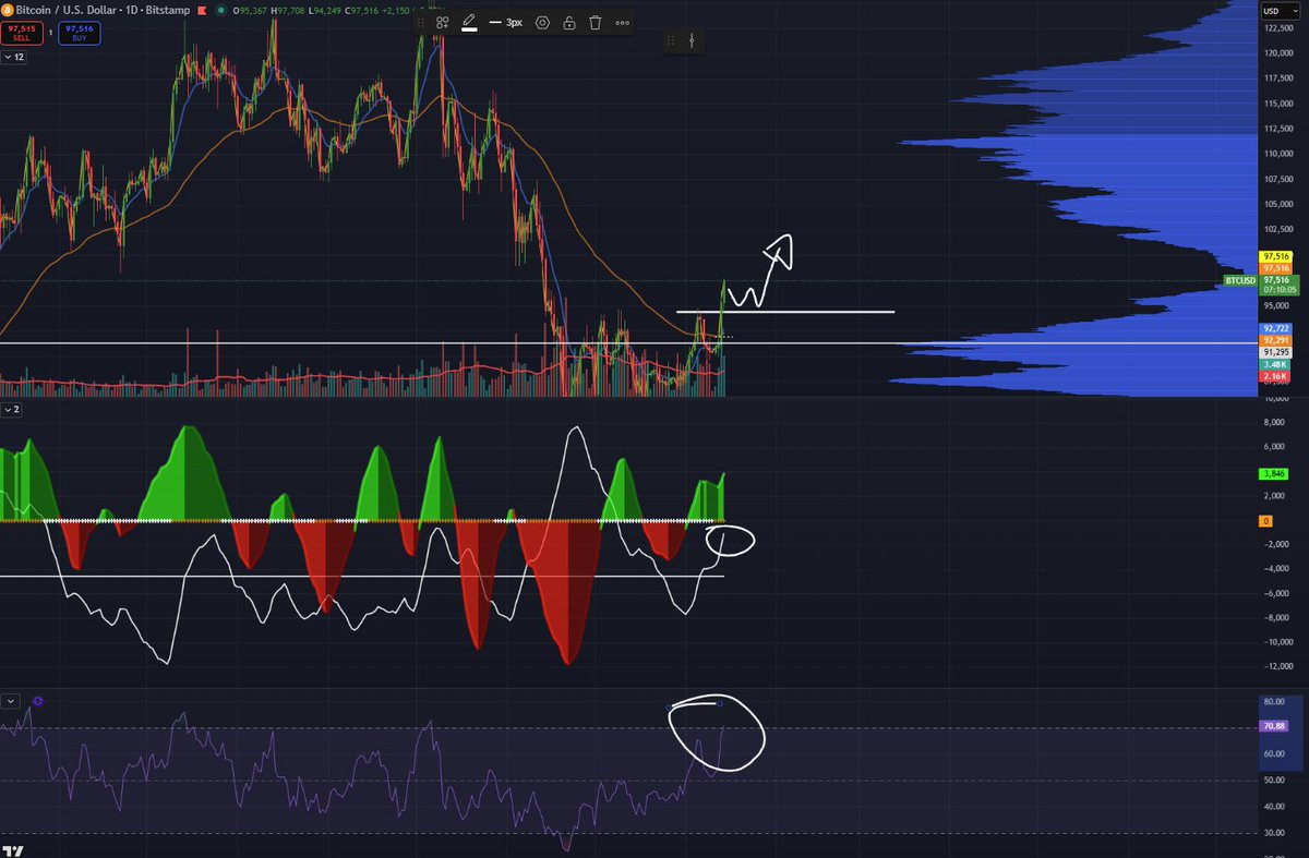 ozblockspace's tweet image. I told you a 88K Bitcoin will go up , you should be already in. We need a daily close above 95K to confirm strength in Bitcoin.