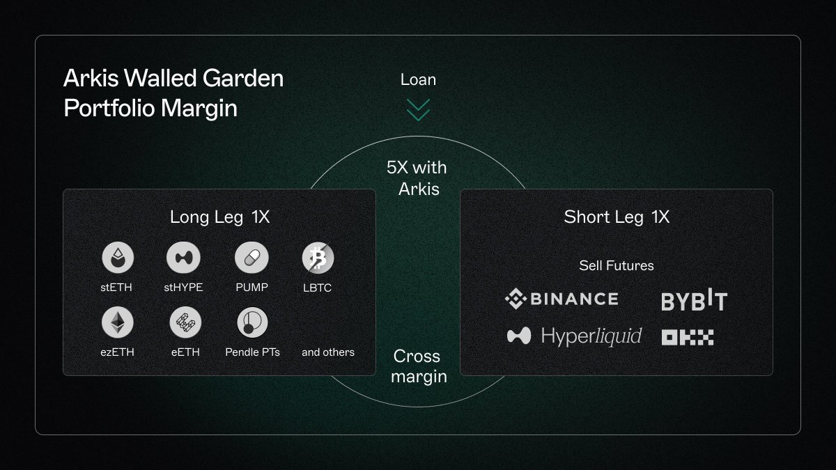 Funding rates are currently positive across BTC/ETH perps. Arkis lets you  basis trade across CEX/DEX with up to 5x leverage.
