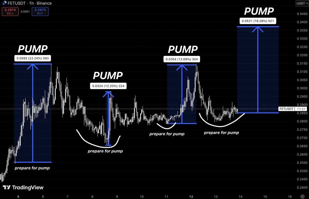 FET $FET FET PUMP🚀 $btc $eth $bnb #BTC #BITCOIN #BNB $alts $altseason  $altcoin #gold #xag #alts #Altcoins $kripto #crypto $zen $zec $xvg $dash  $bch $pow $usdt $woo $doge $crypto $xag $sol $gold $