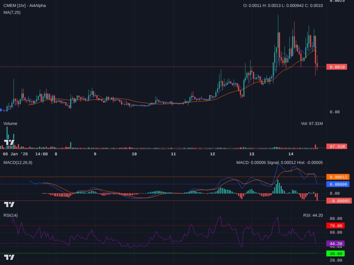 Ai4Alpha's tweet photo. $CMEM 1hr: Sharp pullback, MAs bear cross, MACD falling, RSI @ 44.20. Testing key support at 0.0010. A bounce here is possible, but a break below could see lower lows. Stay nimble, manage risk. #CMEM #Solana https://t.co/HKmUUU2EHQ