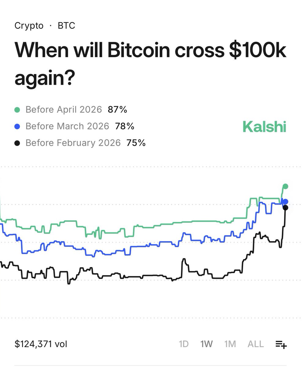 Kalshi's tweet image. BREAKING: 75% chance Bitcoin hits $100,000 this month