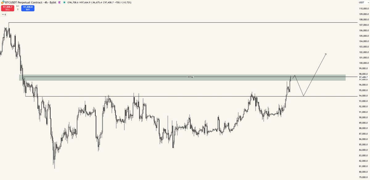 BTC tapped area of interest.  we wait for a pullback and follow the plan now