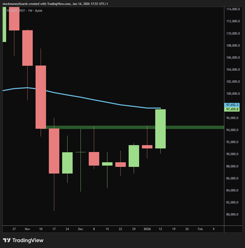Bitcoin weekly candle is sitting at the EMA50 right now. What this means:  1. For now, we need to look at it as the first bearish retest. A weekly  close above it