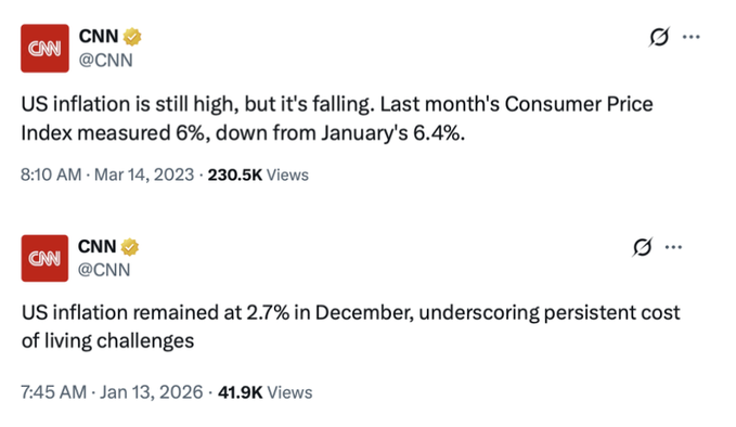 eveliosilvera's tweet photo. CNN under Biden: 6% inflation — “still high, but falling.”
CNN under President Trump:  2.7% inflation — “persistent cost-of-living challenges.”

Same outlet. Same CPI report. Completely different tone based on who’s in office, not what the numbers actually show.

People are tired of being lied to and talked to like they’re idiots. Anyone paying attention can see the double standard.

Here’s the truth: inflation coming down is good news. Prices stabilizing means real relief for everyday Americans.