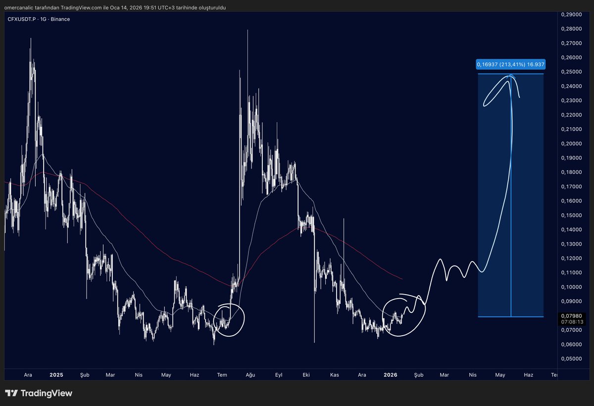traderomercan's tweet image. #cfx $cfx 

Daily looks good; if it holds above the EMA, as it did before, the direction is upward.