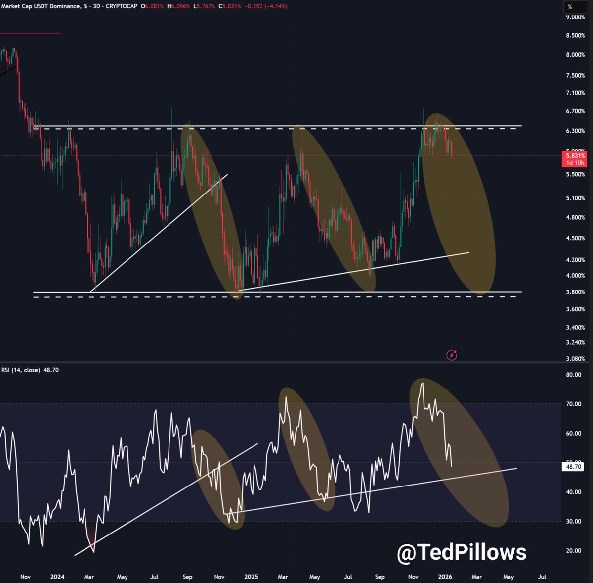 USDT dominance is going down really quickly.

Liquidity is flowing into $BTC and alts now.