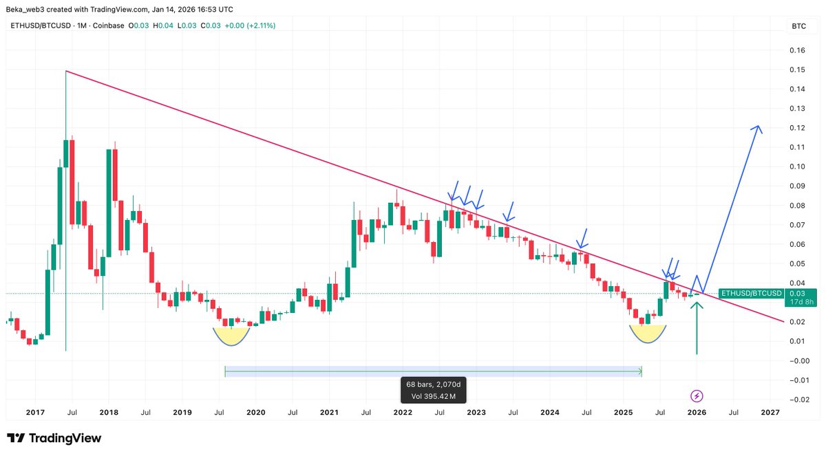 ETH/BTC is one of the most suppressed and structurally manipulated charts  of the past decade - a persistent target for $ETH skeptics and Bitcoin  maximalists alike. A sustained breakout and monthly close