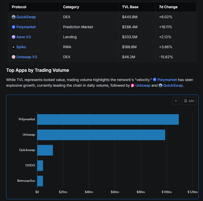 Polygon activity picking up. Daily transactions up 2x from this time last year

USDC &amp; USDT supply both rising and both higher than they were a year ago

Polymarket &amp; Uniswap seeing most of the trading volume

Research oneshot courtesy of LlamaAI