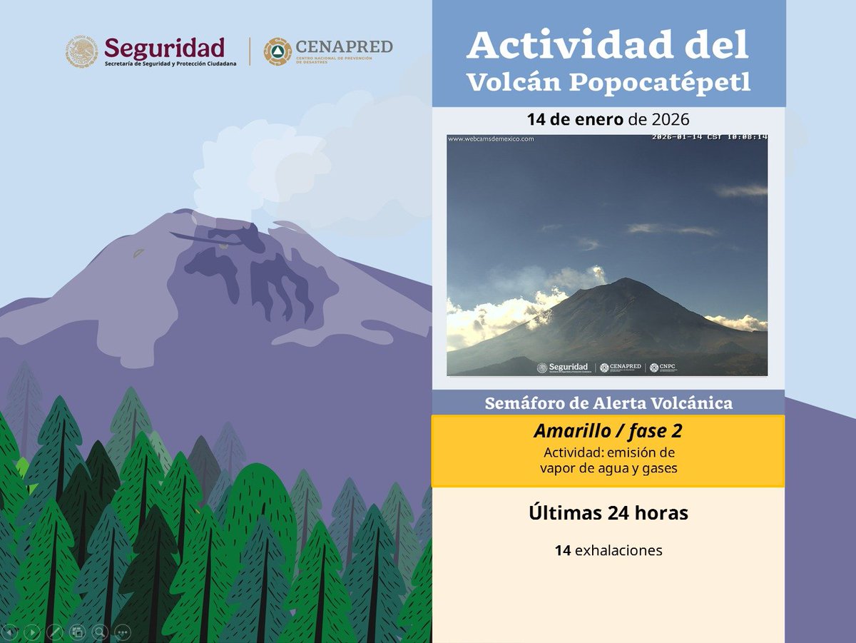La #SSPC y el #Cenapred informan sobre la actividad del #Popocatépetl en las últimas 24 horas 🌋:
🔹 14 exhalaciones
🚦 Semáforo de alerta:
⚠ #AmarilloFase2
😷 Protege tus vías respiratorias de la ceniza
🚫 No acercarse al #volcán
gob.mx/cenapred/artic…