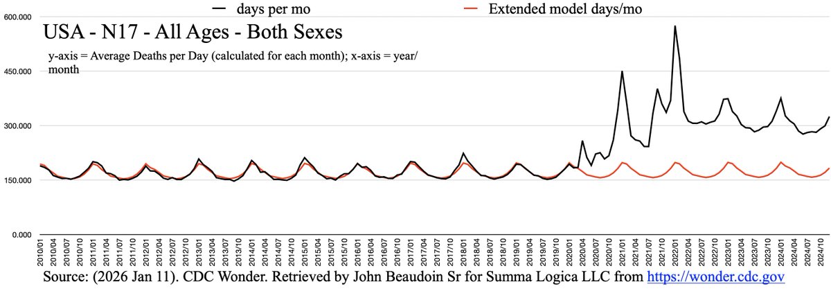 Fixed
All I did was divide each monthly datapoint by the number of days in that month. Even leap years considered.
So here is the Average deaths of N17 AKI per day for each monthly period.

What a beautiful model !!!!
Amazing is the deterministic curve ... until Covid.
See the