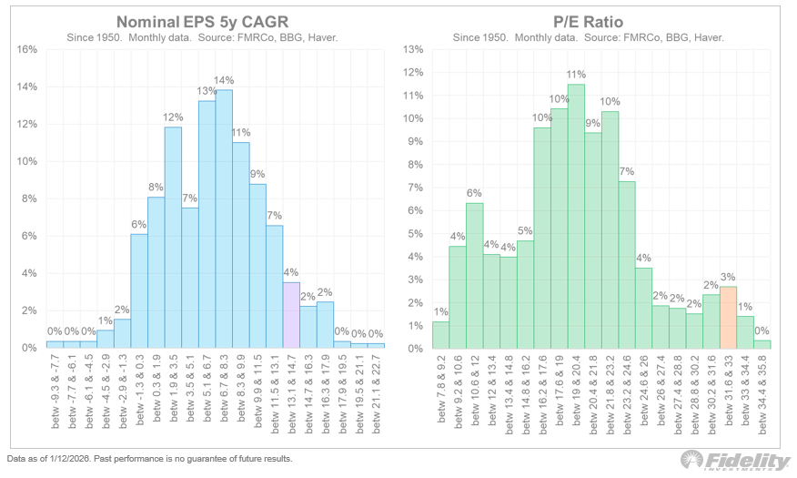 TimmerFidelity's tweet photo. The chart below from last week’s report shows that we have reached peak earnings growth while valuations have been at an all-time high. What does this mean if anything? Let’s explore.

If we take the past century worth of earnings and valuation data, we get the following distributions. On the left is the 5-year EPS CAGR and on the right is the P/E ratio. As we can see below, the market is on the right tail for both the earnings cycle and valuations. It kind of looks ominous, or is it?

On the one hand we have two right tails, which might suggest a return to the middle or even the left tail. On the other hand, it makes sense that if earnings growth is on the right tail, that the market in its infinite wisdom prices that in through an elevated P/E multiple. That’s how the DCF math works.