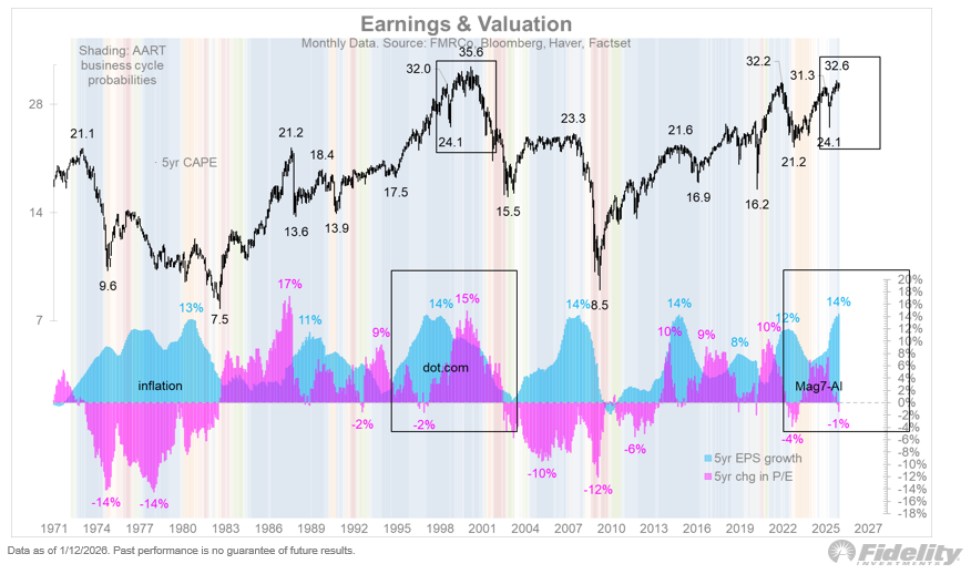 TimmerFidelity's tweet photo. The chart below from last week’s report shows that we have reached peak earnings growth while valuations have been at an all-time high. What does this mean if anything? Let’s explore.

If we take the past century worth of earnings and valuation data, we get the following distributions. On the left is the 5-year EPS CAGR and on the right is the P/E ratio. As we can see below, the market is on the right tail for both the earnings cycle and valuations. It kind of looks ominous, or is it?

On the one hand we have two right tails, which might suggest a return to the middle or even the left tail. On the other hand, it makes sense that if earnings growth is on the right tail, that the market in its infinite wisdom prices that in through an elevated P/E multiple. That’s how the DCF math works.