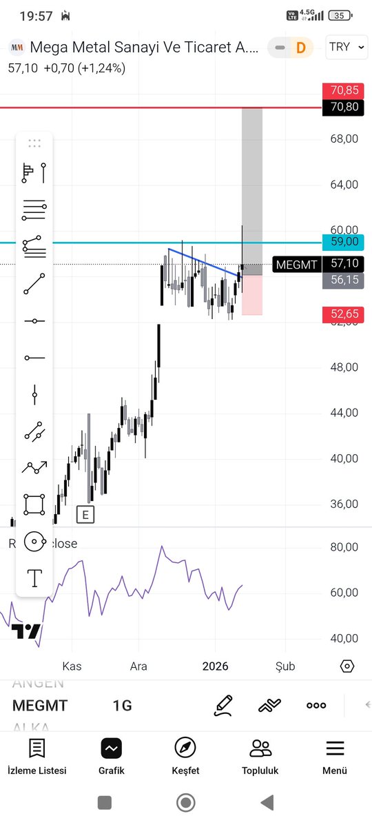#megmt tek ihtiyacımız olan mavi çizgi üstü kapanış yani 59 lira üstü sonra hedefimiz hızlı gelecektir oradaki satıcı bloğu bugün biraz eridi bakalım Tahtacı ne zaman istediğimizi verecek😇