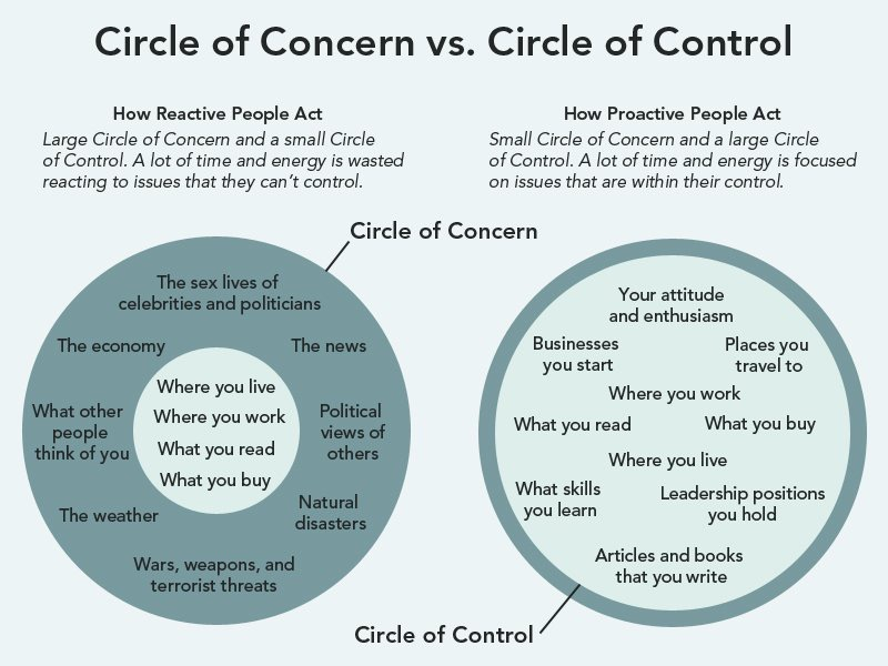 Bias #9 — Illusion of Control

Humans typically vastly overestimate how much control we have over outcomes.

Preparation and effort matter but luck matters more than we like to admit.

Control the controllables and learn to accept the rest.