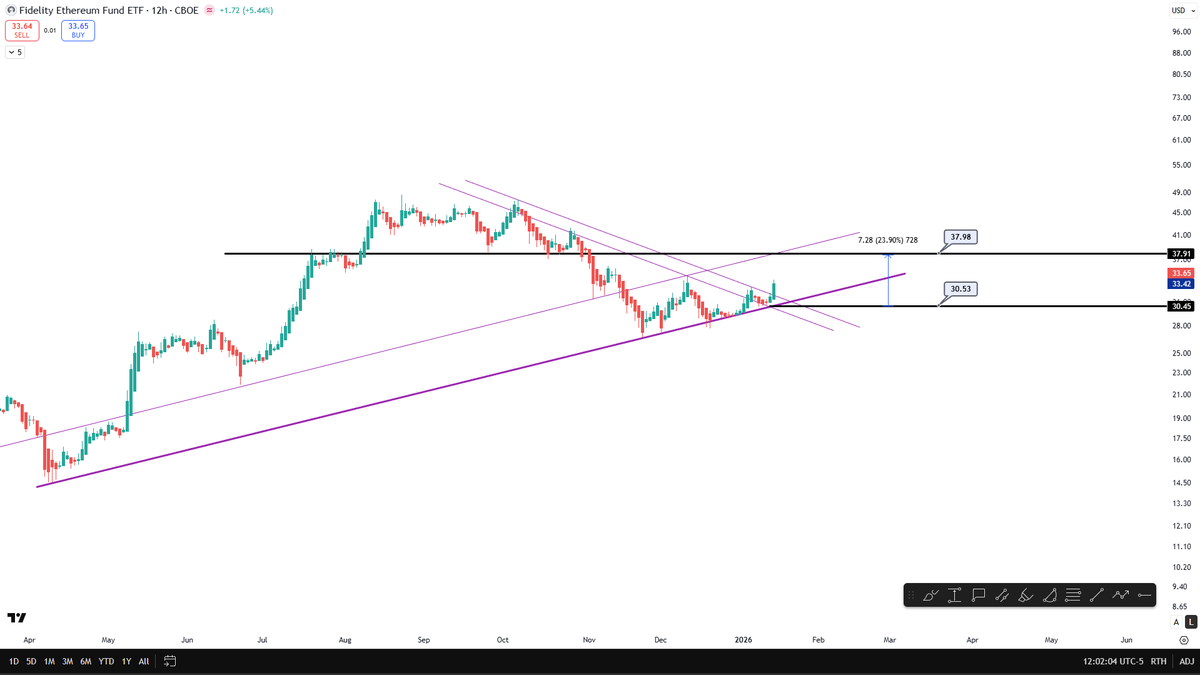 CelalKucuker's tweet image. #Ethereum 'un çok kısa süre içerisinde  teknik olarak %25 yükselme potansiyeli var. 
#fidelity 38 bandı $eth 3750-3900$ aralığına eşit.