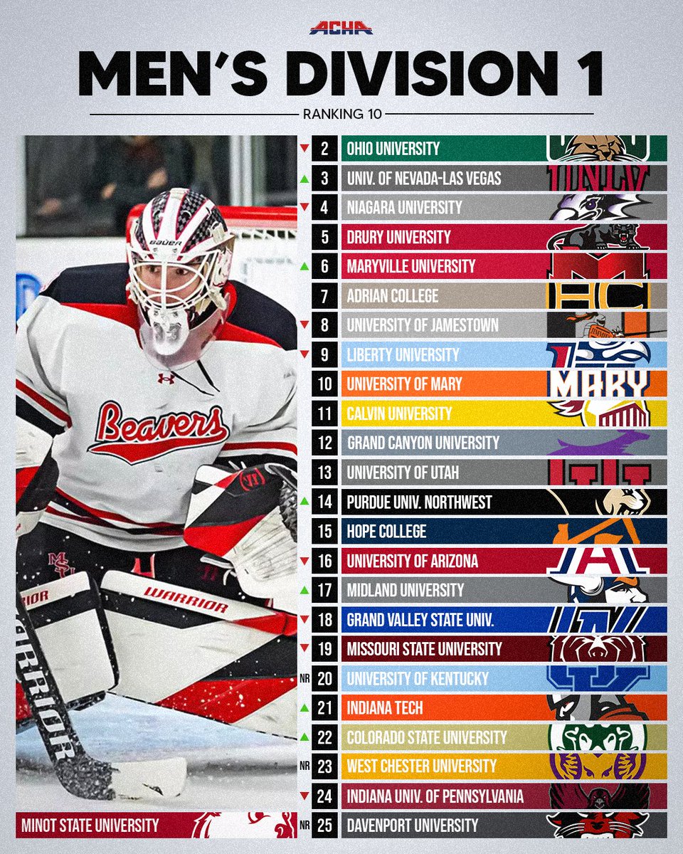 𝐌𝟏 // 𝐑𝐚𝐧𝐤𝐢𝐧𝐠 𝟏𝟎 // 𝟏-𝟏𝟒-𝟐𝟎𝟐𝟔

#ACHAHockey