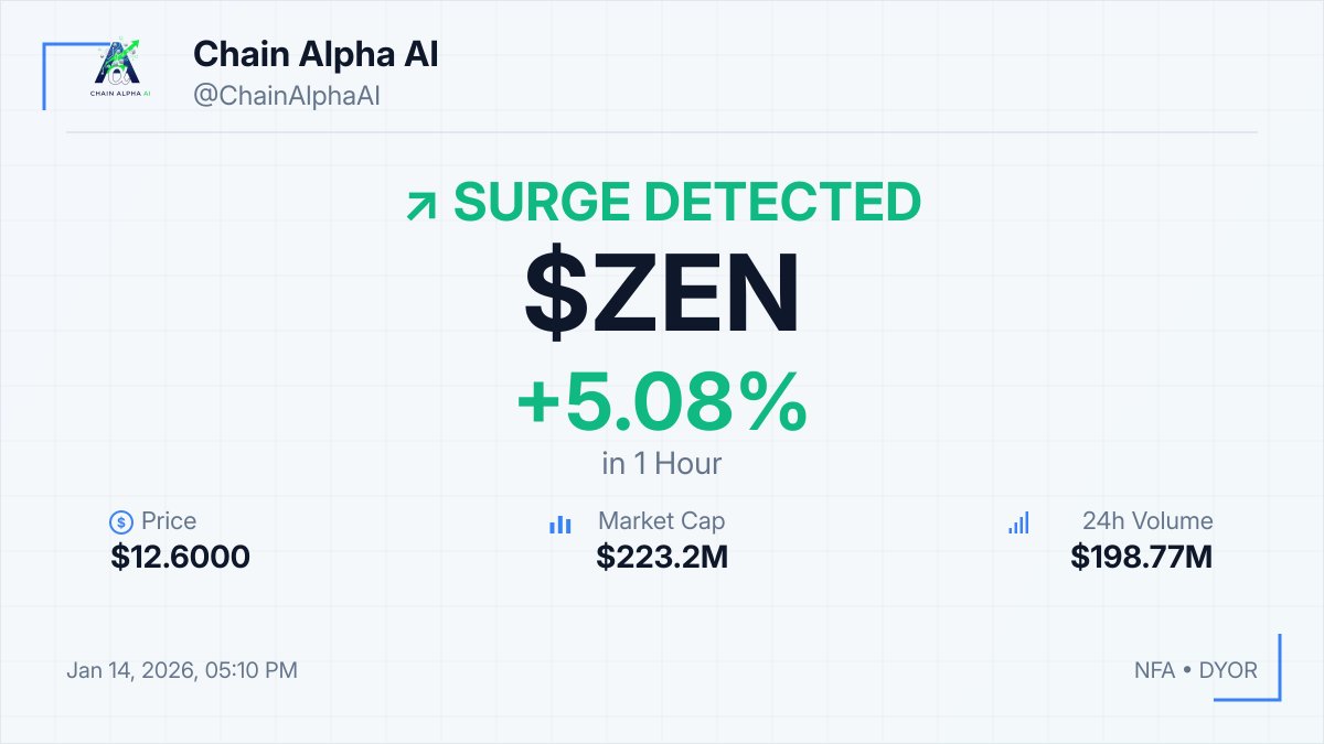 ⚡ $ZEN SURGE DETECTED! 📈 +5.08% in 1hour 💰 $12.6000 💎 MCap: $223.2M 💡  Monitor trading volume closely as it indicates strong market interest. ⚠️  NFA • DYOR #ZEN #Crypto #Pump