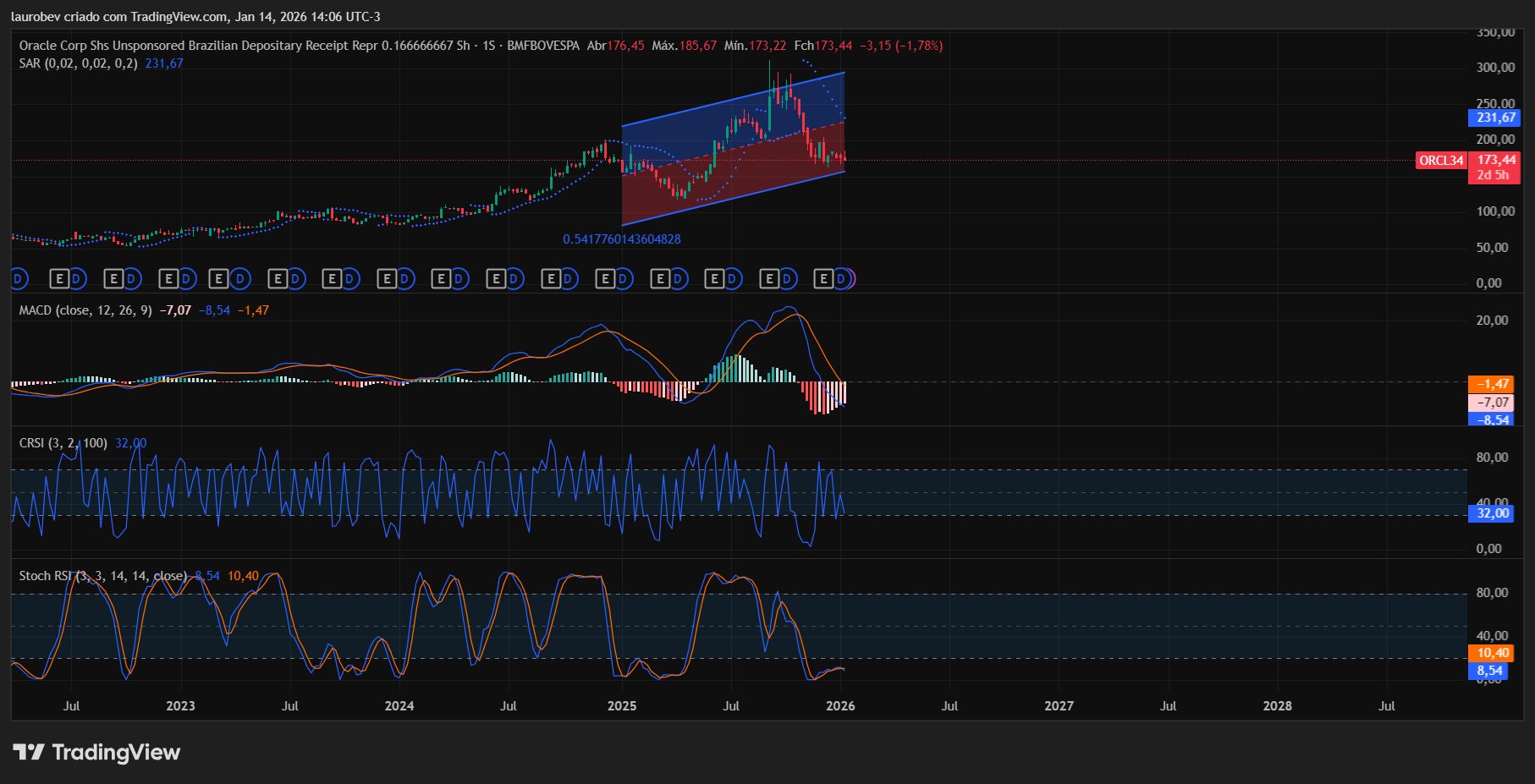 Gráfico de análise técnica da Oracle (ORCL34) mostrando suporte e resistência em março de 2026
