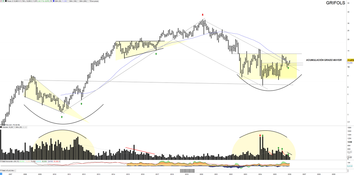 #GRIFOLS $GRF 11,675€ (+7,01%). Magnifica sesión para el valor, donde avanza de menos a más, con fuerza, volumen y cierre en máximos.

Probablemente cierre de cortos o compras fuertes, que siguen dejando un escenario técnico precioso. 

Pautas se siguen siguiendo y gráficos de