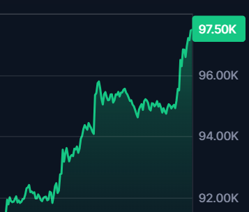 N42Blockchain's tweet photo. We are so back: Bitcoin to 100k soon 🚀 https://t.co/I1tAUSBgsL