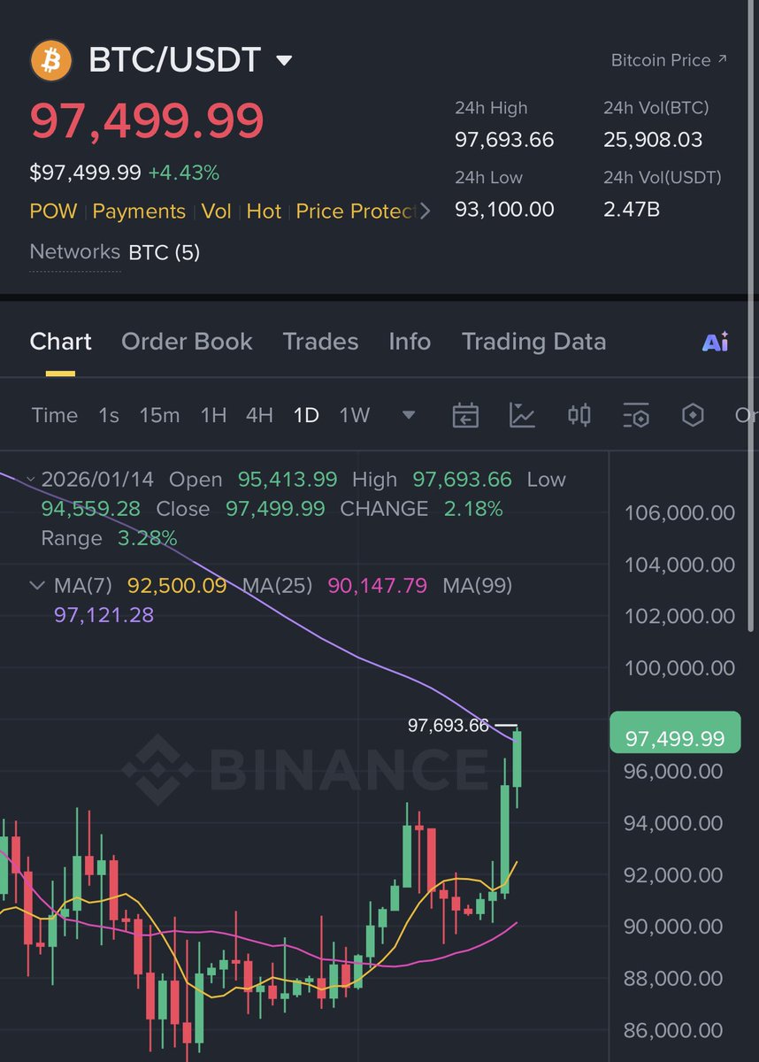 OPEN SHORT ! Entry : $97.500 #btc #bitcoin #crypto