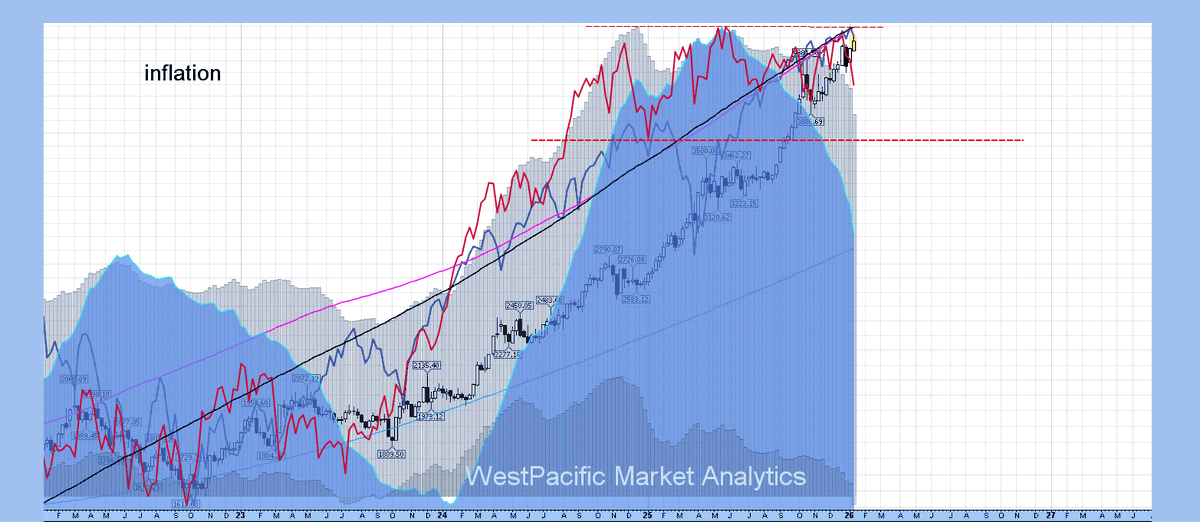 wstpacglenn's tweet photo. #inflations top signals top in both markets and metals. https://t.co/9n3o0w48FH