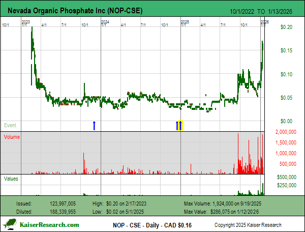 High Priority Exotic Type Favorite: Nevada Organic Phosphate Inc - heavy metal assays confirm that levels in fresh rock are well below the HMI limits for application to crops, which clears the way to develop a scalable supply of a ground up, whole rock organic phosphate