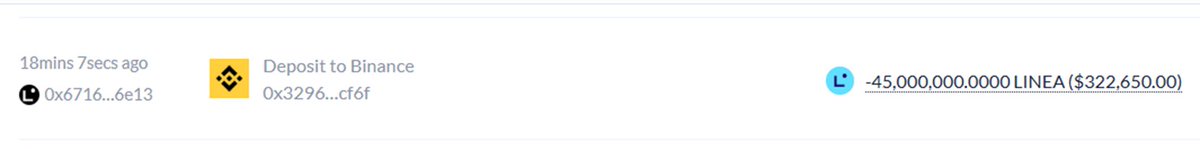 Nazo_ku's tweet image. 18 minutes ago: The Linea team sent 45m ($322.6k) Linea to #Binance . This wallet previously received 387m $Linea from the main Linea wallet.

Perhaps this is just a routine liquidity provision activity, as CEXs are currently facing a Linea shortage, lol.

Send $Linea to $1 🤣…