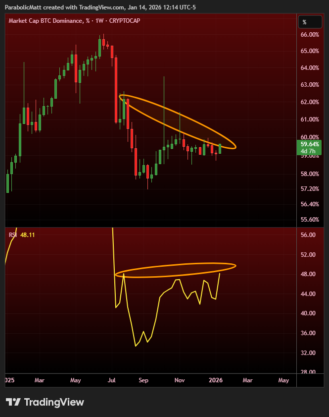 #BTC DOM once again attempting a weekly bearish divergence setup:
