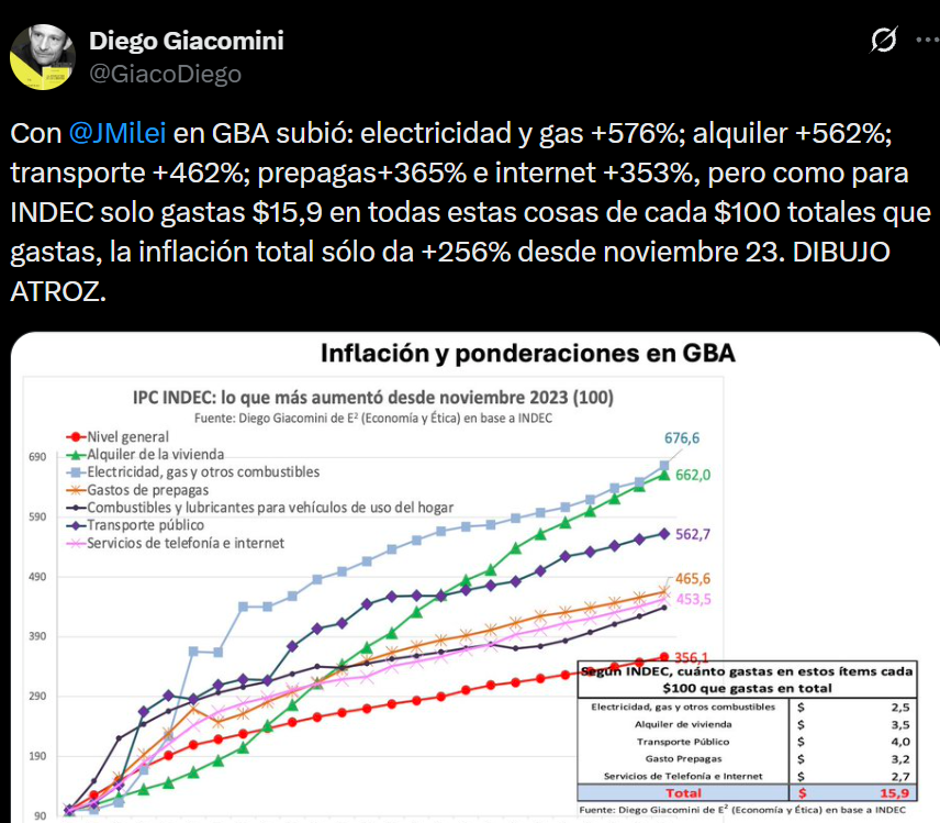 _axmxox_'s tweet image. SEGUN EL INDEC SI TENES UN SUELDO PROMEDIO DE 1.4M GASTAS EN TARIFAS, ALQUILER, TRANSPORTE, PREPAGA E INTERNET 210 MIL PESOS JAJA

DESPUES DICEN QUE NO ESTAN DIBUJANDO LOS DATOS