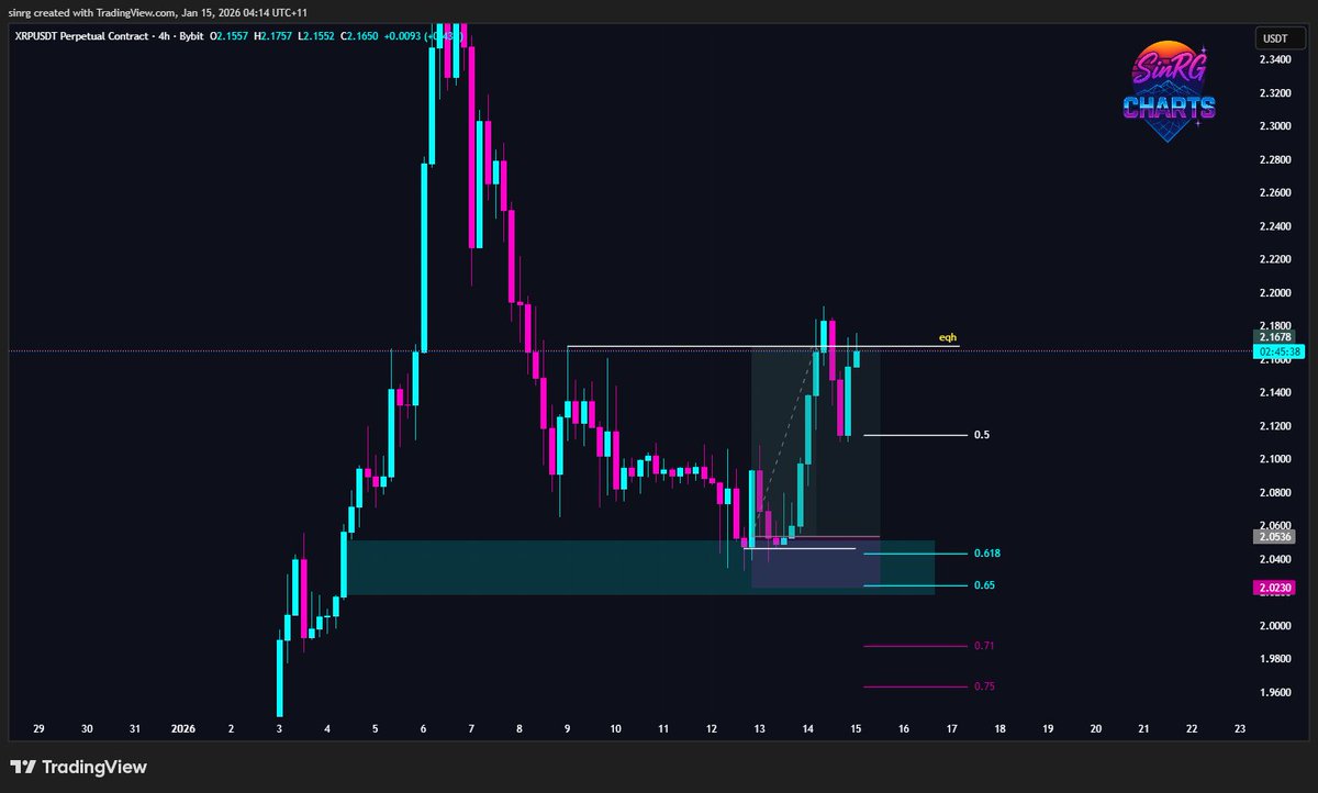_SinRG's tweet image. XRP | LONG | 3.73R
- H4 FVG in GP
- M15 CISD
Targeting equal highs 

#chromatrading
